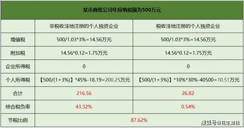 注冊個人獨資企業真的能為公司節稅嗎 具體如何操作